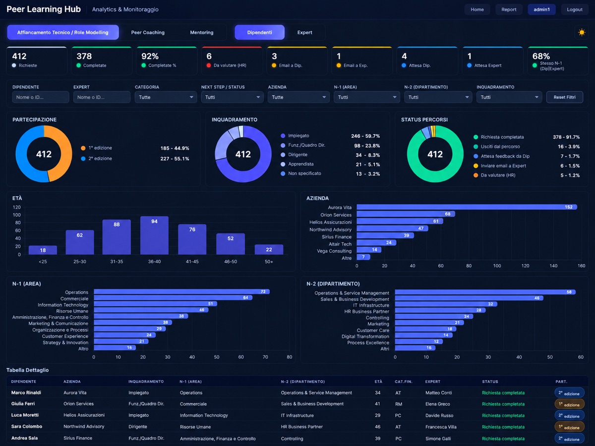 Anteprima della dashboard HR della piattaforma Peer Learning